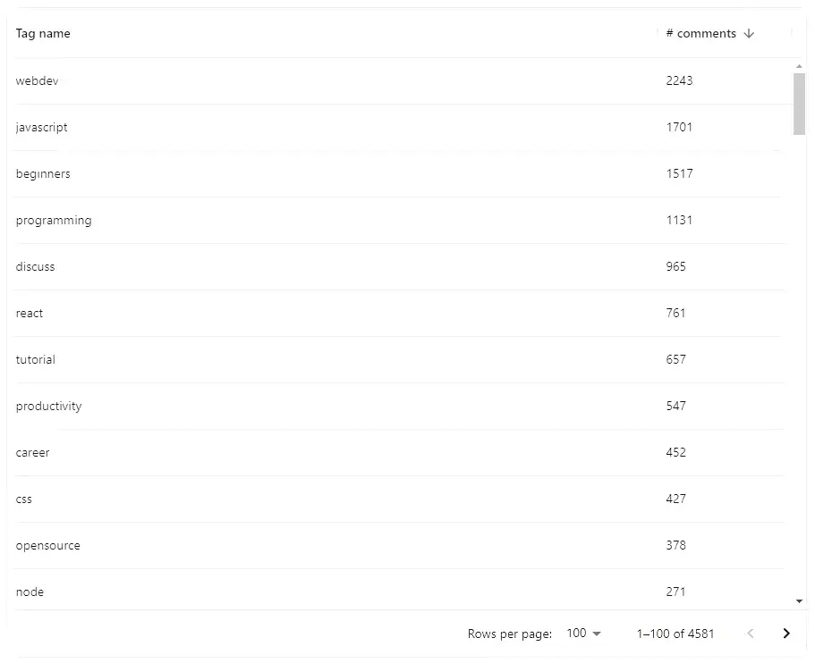 Comments summary per tag name, by summation.
