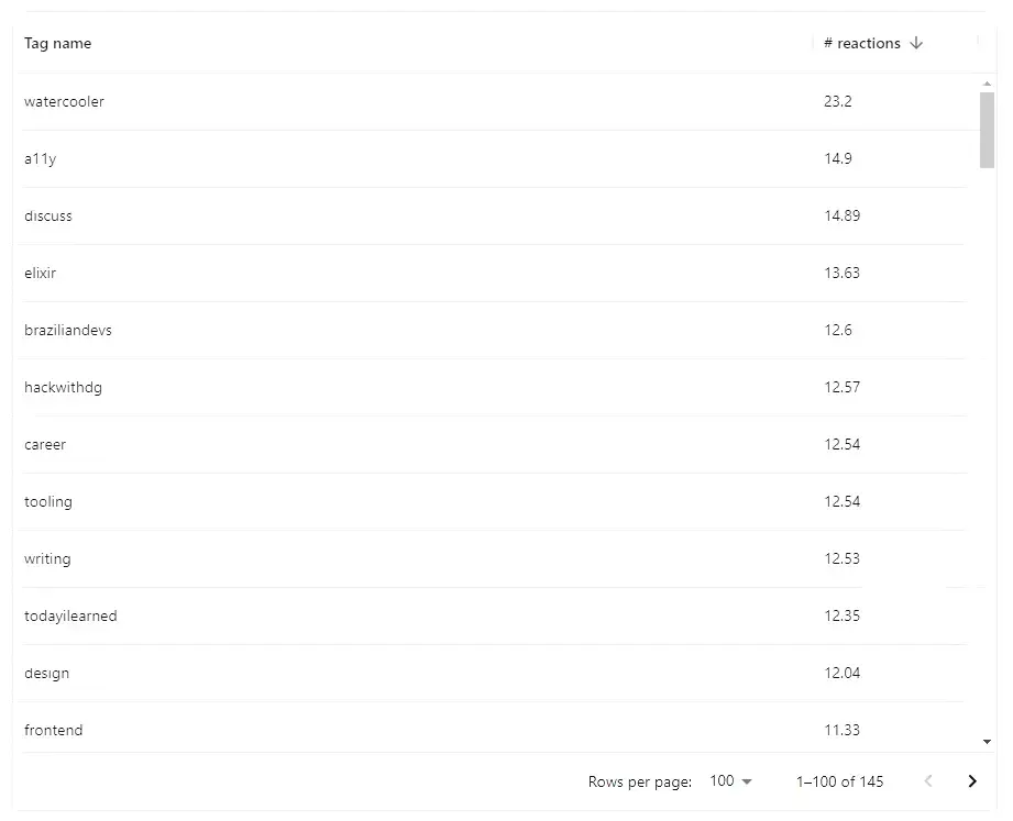 Reactions summary per tag name, by mean.