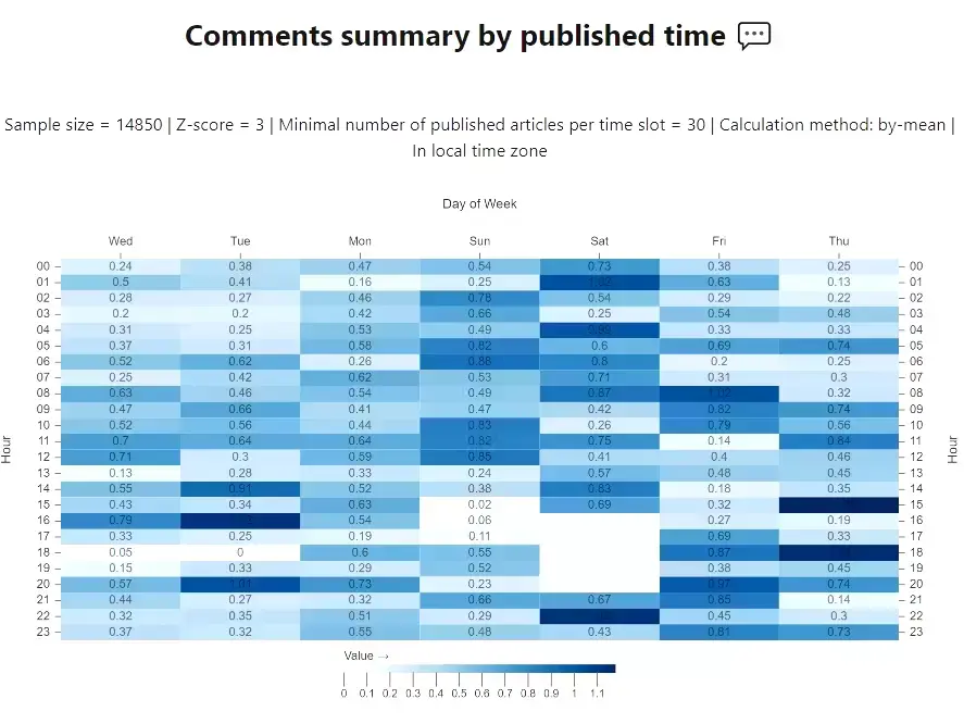 Comments summary by published time.