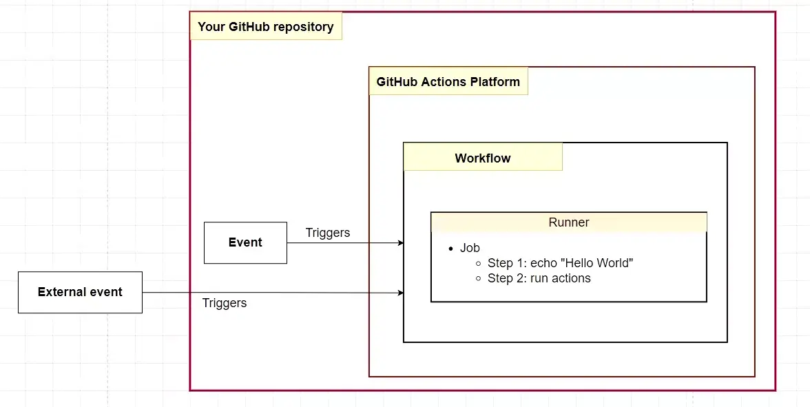 GitHub Actions component relationship overview.