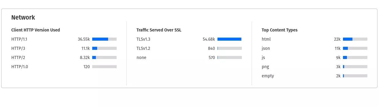 My website 7-day network statistics, monitored in Cloudflare dashboard.