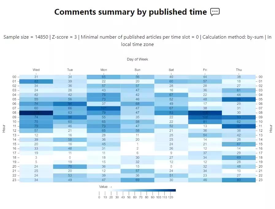 Comments summary by published time.