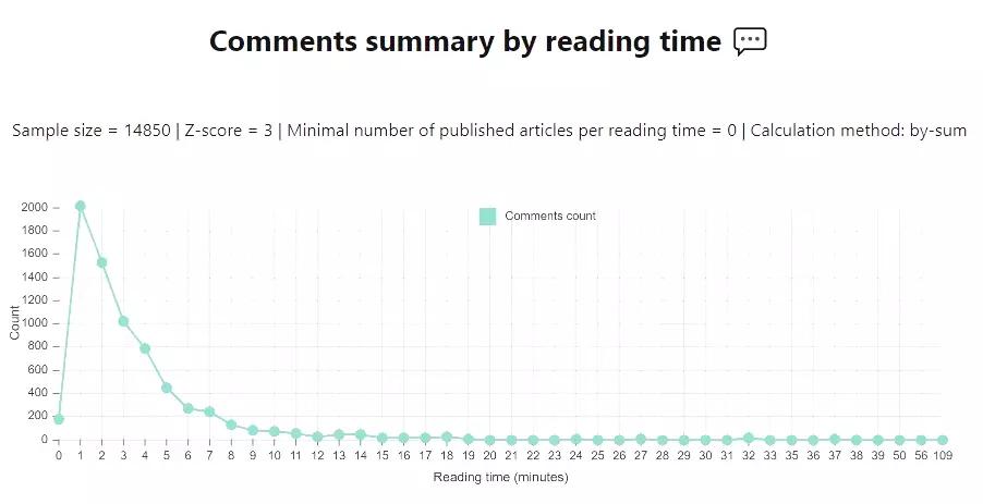 Comments summary by reading time.