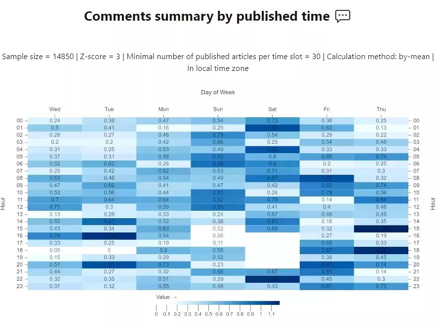 Comments summary by published time, with adjusted calculation.