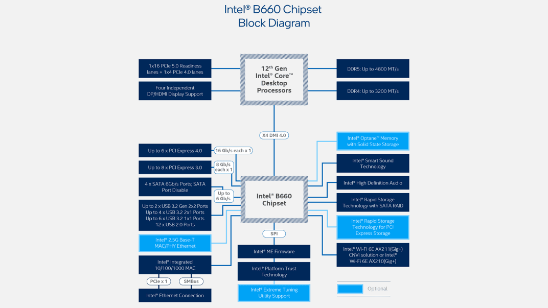 This diagram illustrates the USB connections on Intel B660 chipset, which supports 12th, 13th, and 14th generation Intel Core processors (Source: Intel Product Brief).