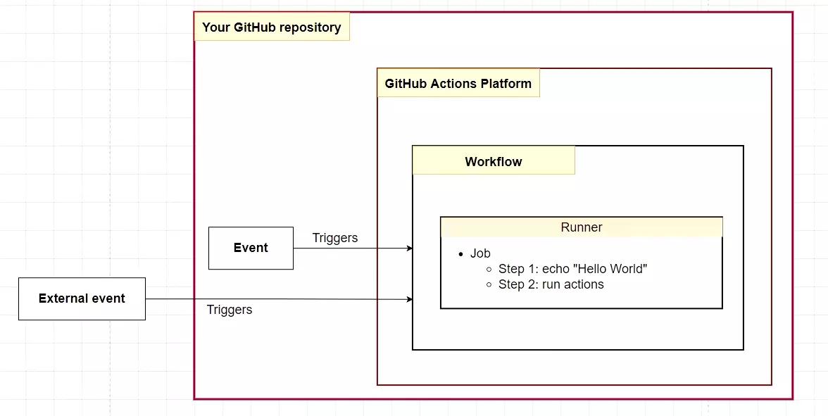 GitHub Actions component relationship overview.