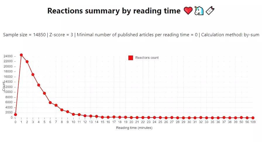 Reactions summary by reading time.