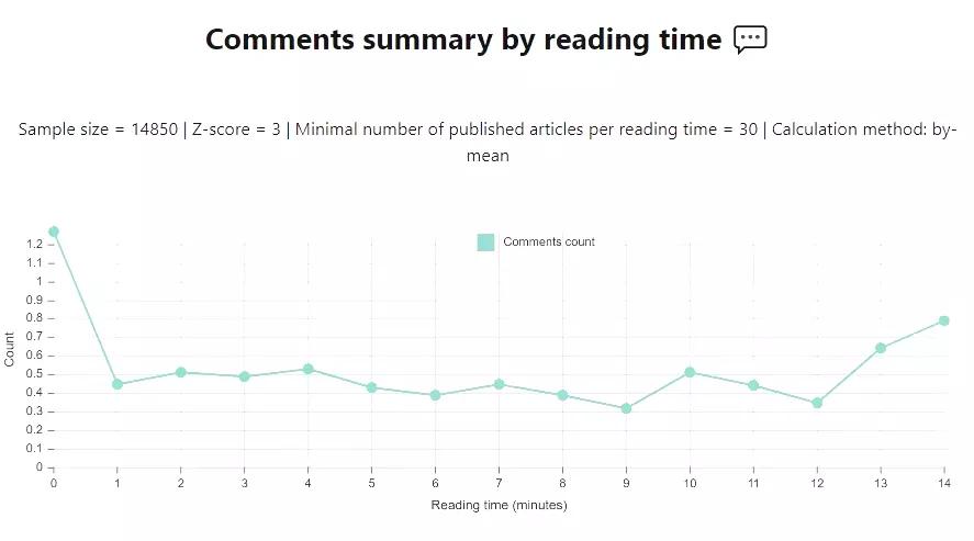 Comments summary by reading time, with adjusted calculation.