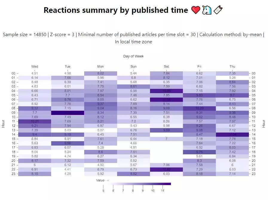Reactions summary by published time, with adjusted calculation.