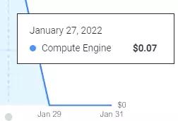 Minor cost incurring in GCP, but negligible.