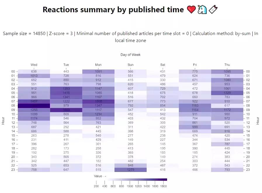 Reactions summary by published time.